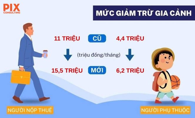 Mức giảm trừ gia cảnh mới